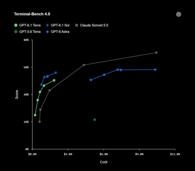 ☕️ OpenAI lance GPT-6.1 Terra à l’assaut du rapport performances/prix